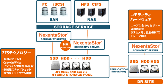 Nexenta機能概要