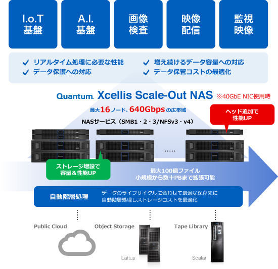 XcellisスケールアウトNAS