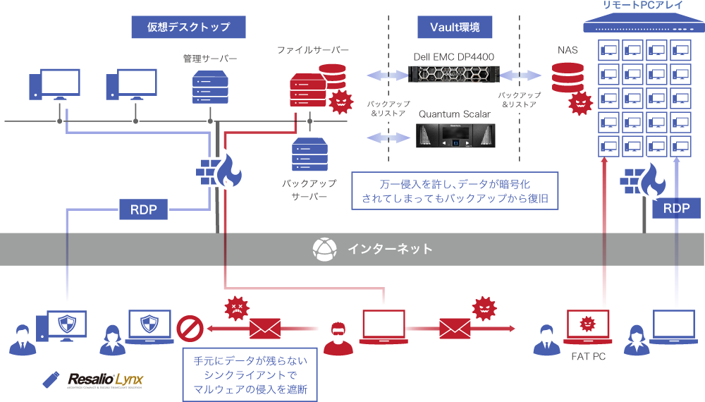 アセンテックがおすすめするランサムウェア対策の構成まとめ
