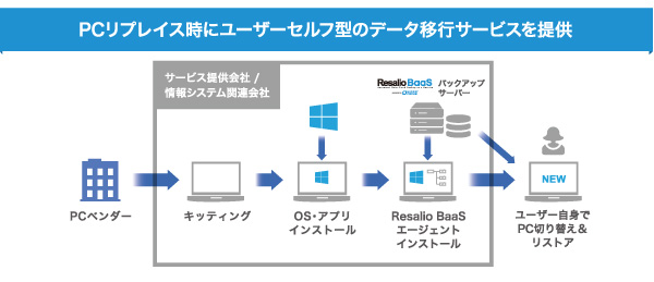 Windows10へアップグレード時(PCリプレース)のデータ移行支援