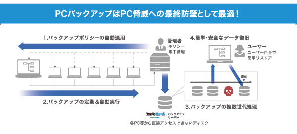 PCバックアップ全自動化によるランサムウェア対策
