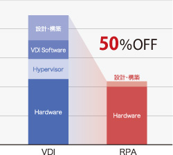 VDIとRPAのコスト比較
