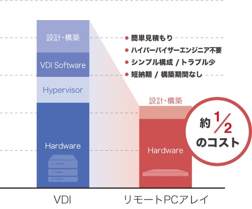 VDIとRPAのコスト比較