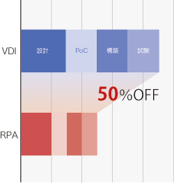 VDIとRPAの設計構築期間比較