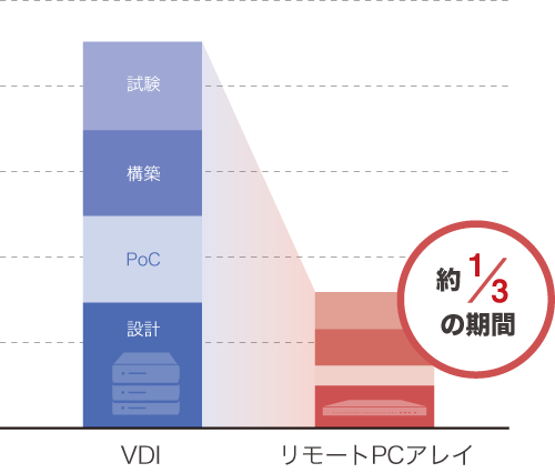 VDIとRPAの設計構築期間比較
