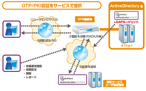 SafNet認証サービス概要