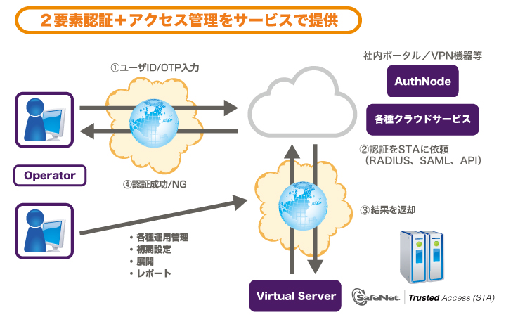 SafNet認証サービス概要
