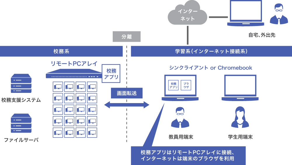 リモートPCアレイで端末集約