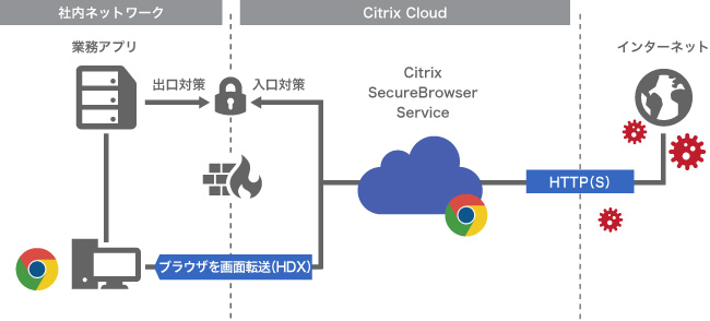 Citrix Secure Browse ServiceɂWeb