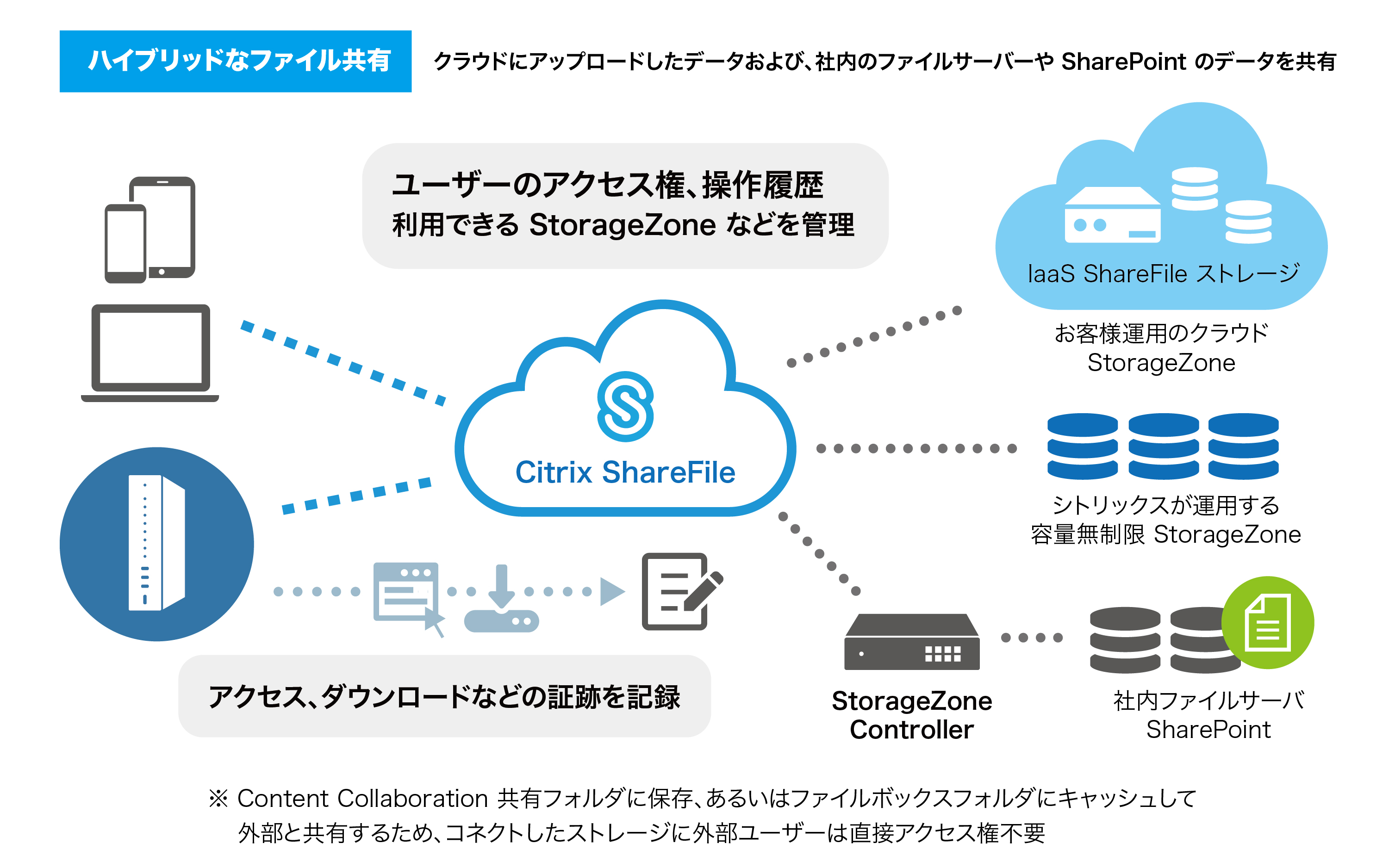 ShareFile概要