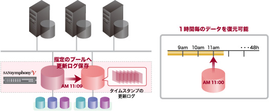 継続的データ保護(CDP) 継続的データ保護(CDP)