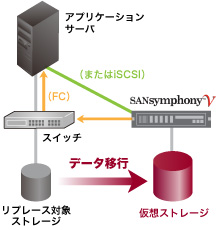 仮想ディスクの移行 仮想ディスクの移行