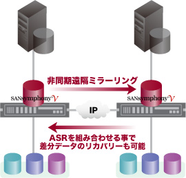 リモートレプリケーション(DR) リモートレプリケーション(DR)