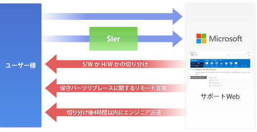 StorSimple保守イメージ