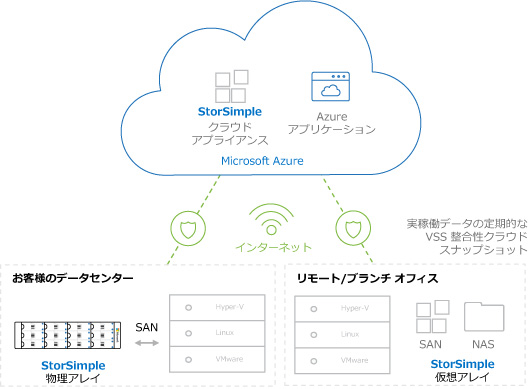 StorSimple概要図