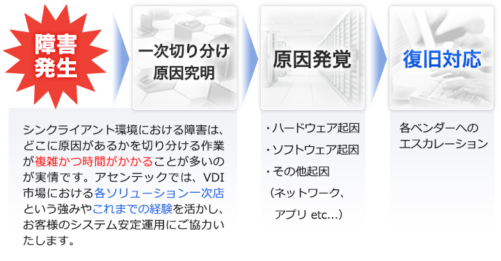 ポストサポートの流れ