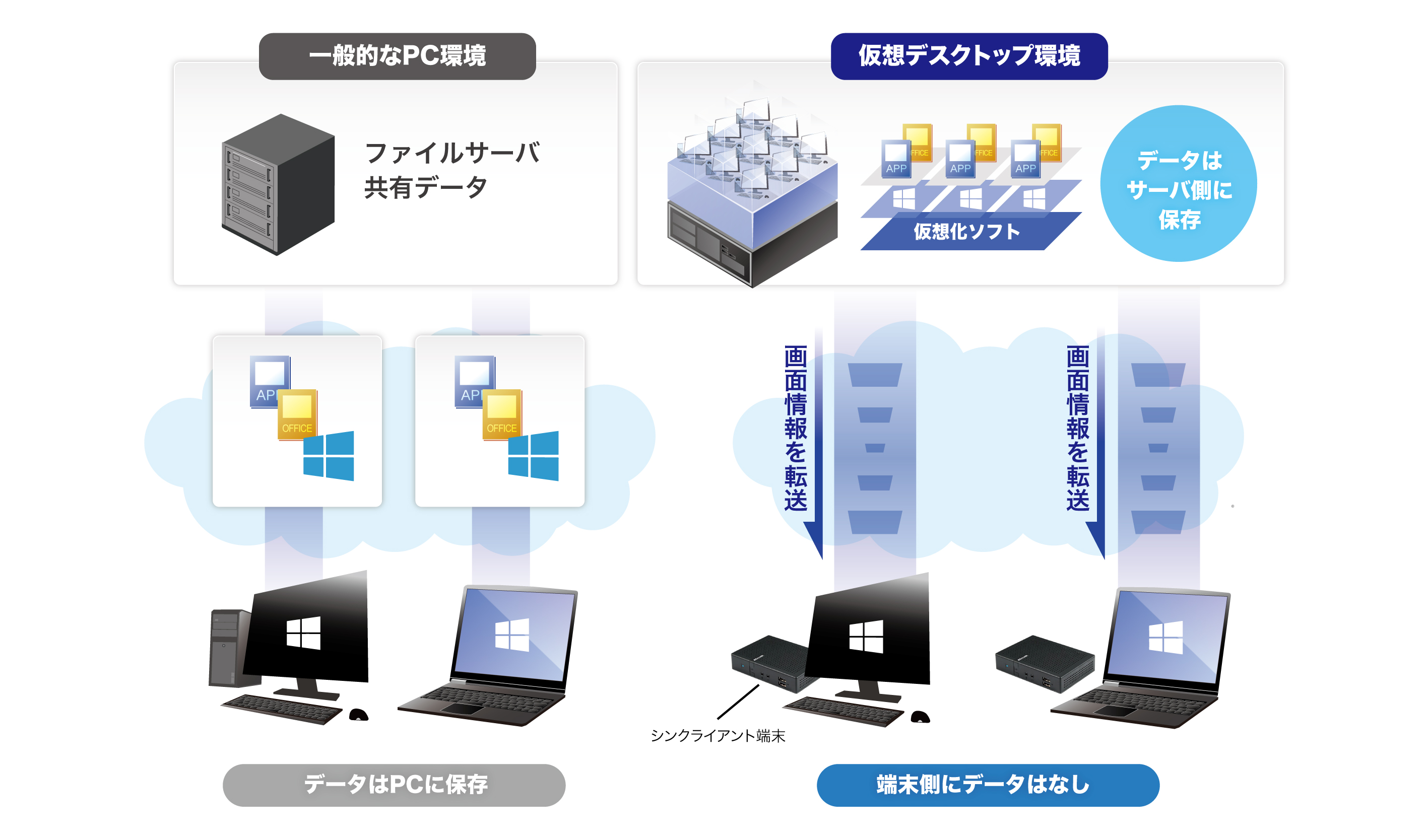 シンクライアントとは その歴史と仕組み メリットやデメリットを徹底解説 アセンテック