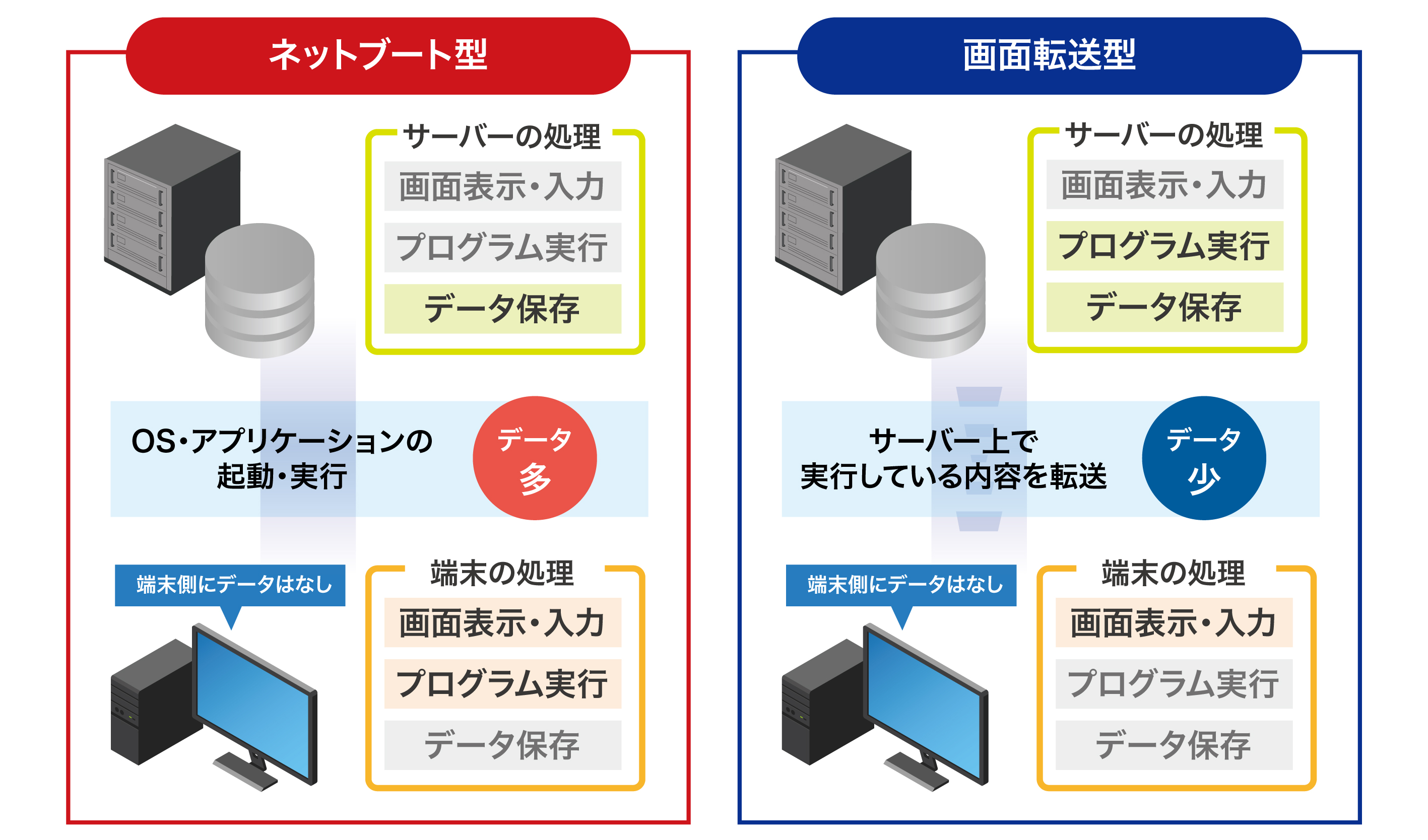 シンクライアント環境の種類