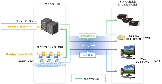 某独立行政法人様構成図