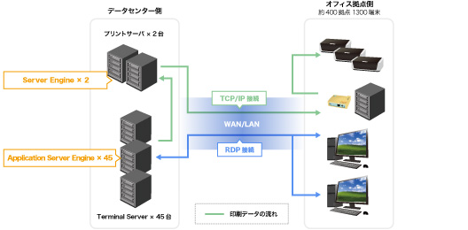 某通信キャリア様構成図