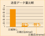 送信データ量比較 送信データ量比較