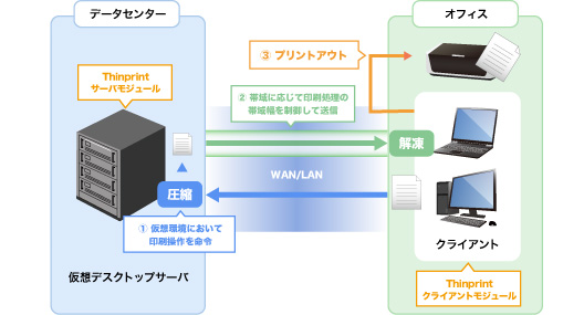 ThinPrintの仕組み ThinPrintの仕組み