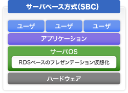 サーバベース方式