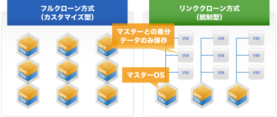 リンククローン方式とフルクローン方式