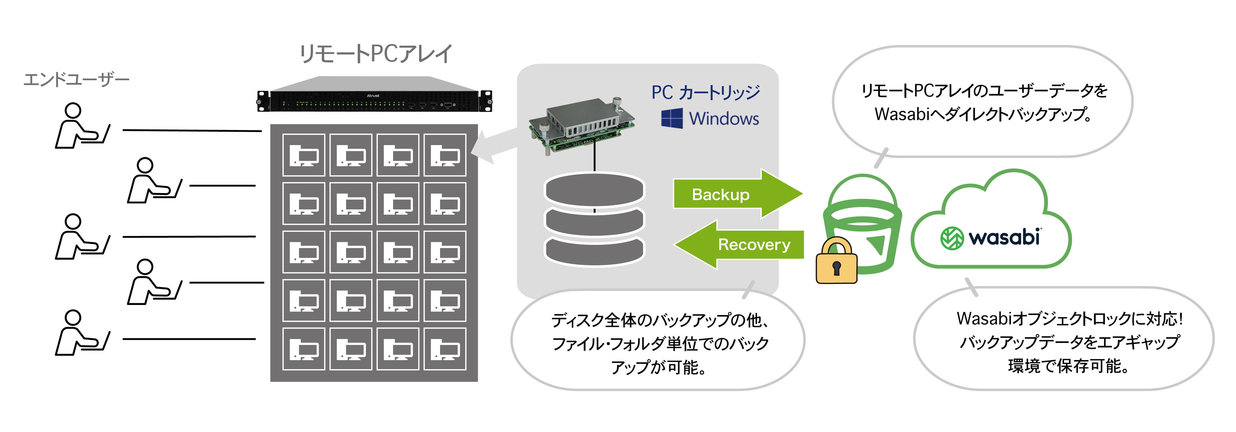 リモートPCアレイ 安全バックアップパッケージ利用イメージ