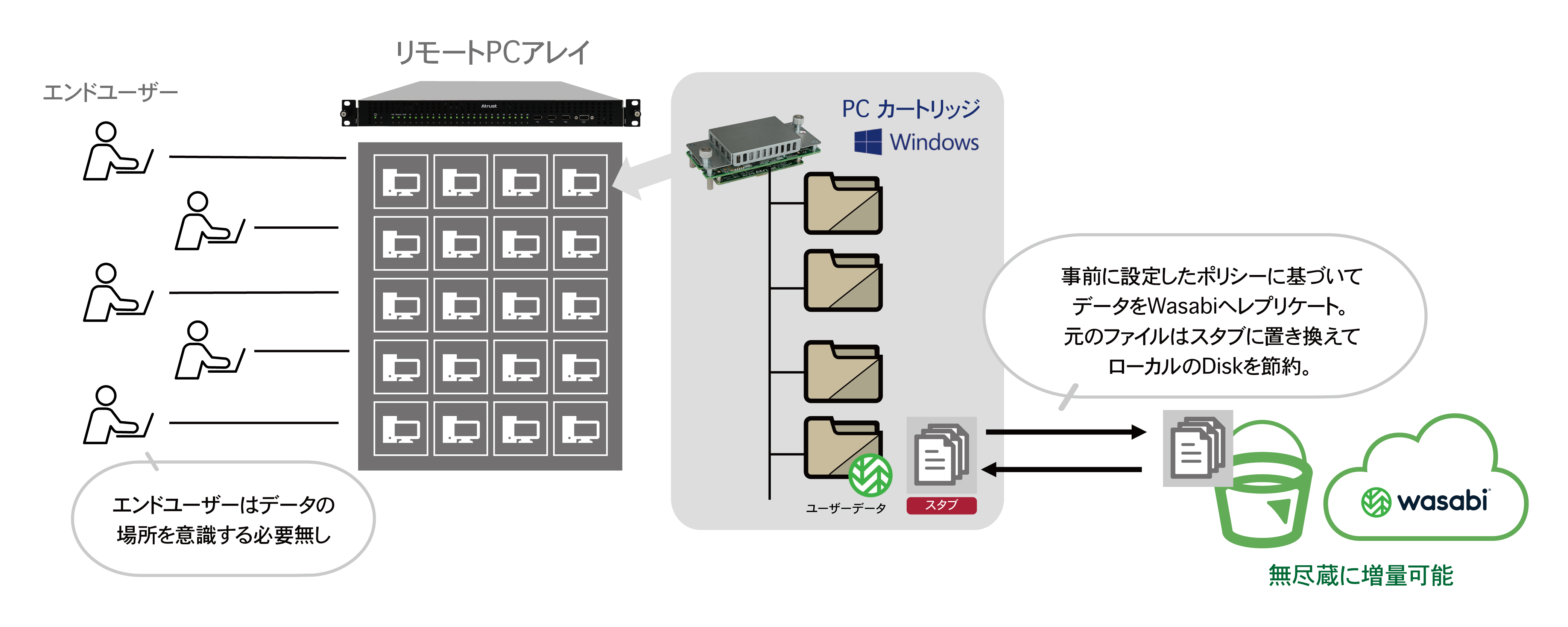 リモートPCアレイ 安全バックアップパッケージ利用イメージ