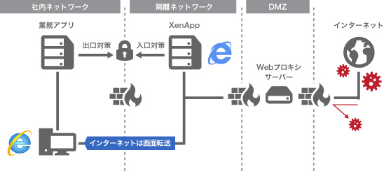 Citrix XenAppによるWeb分離