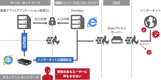 内部リスクを考慮したWeb分離構成