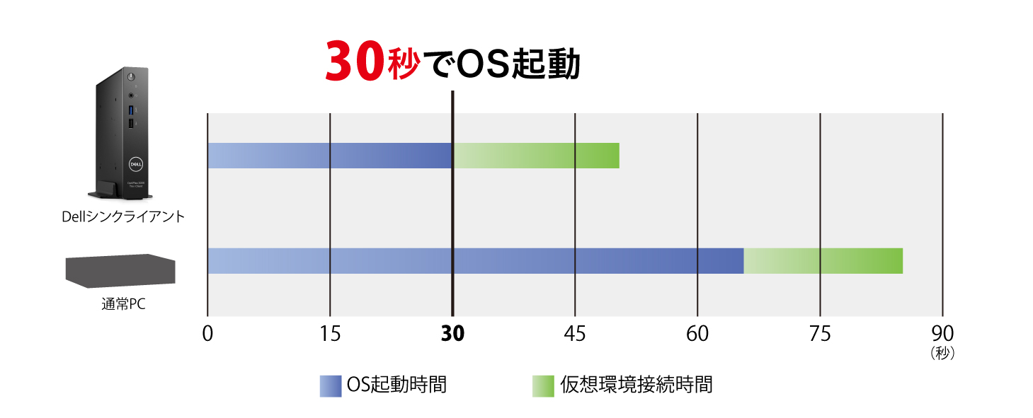 OS起動までわずか30秒の高速起動