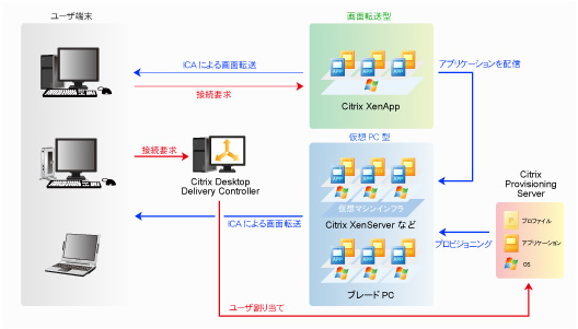 Virtual Desktops概要