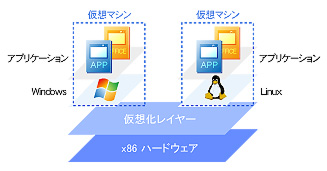 Hypervisor概要 Hypervisor概要