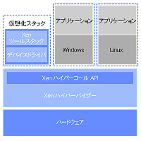 Xenハイパーバイザー Xenハイパーバイザー