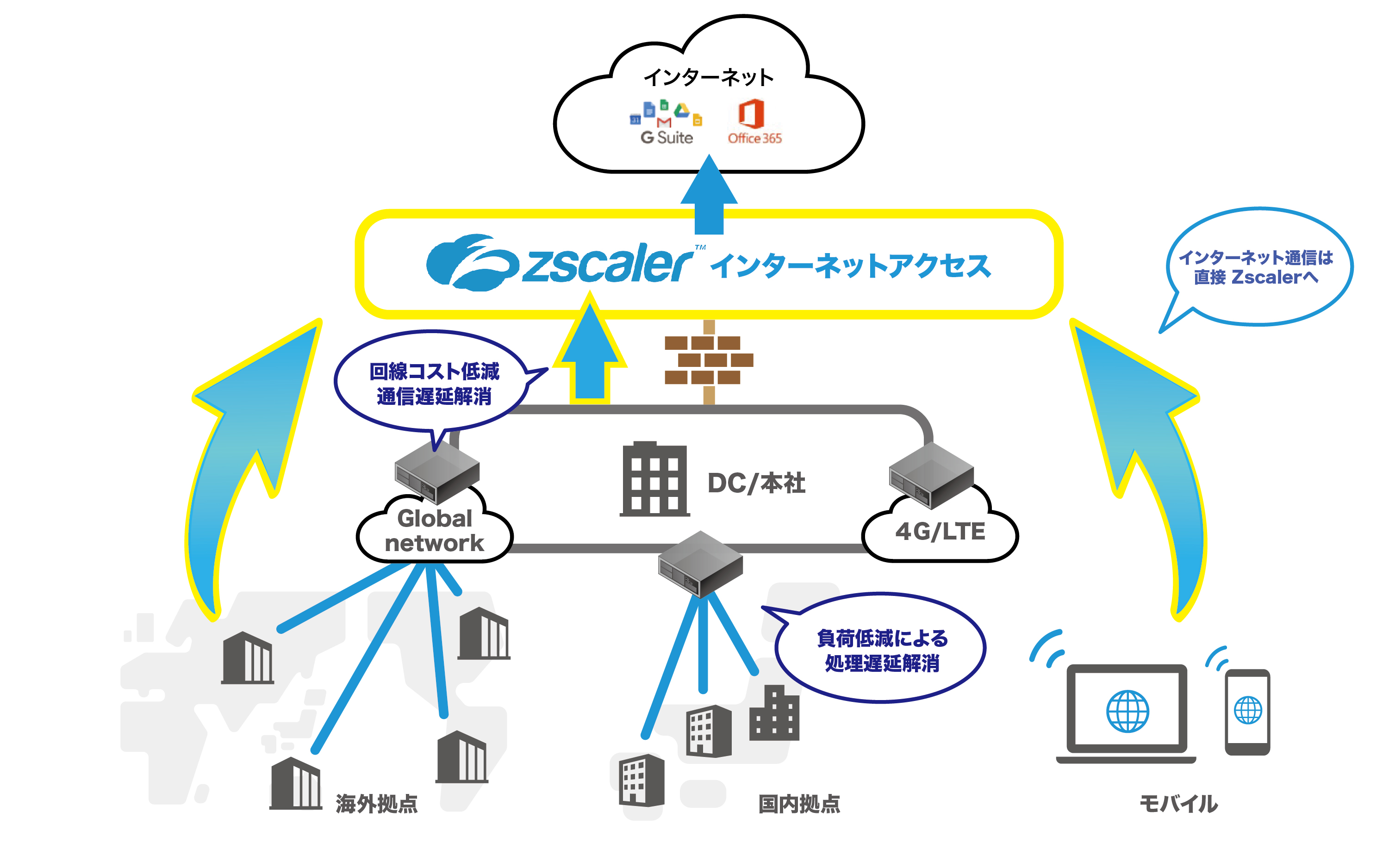 Zscaler- Source IP Anchoring [SIPA] 